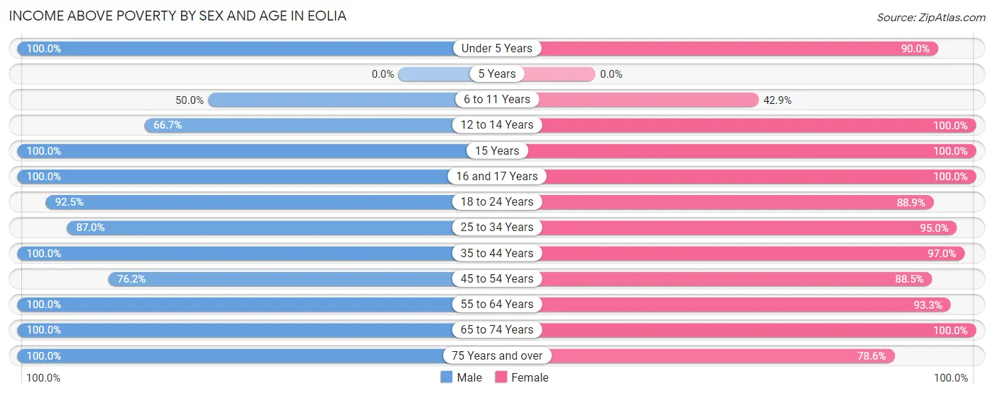 Income Above Poverty by Sex and Age in Eolia