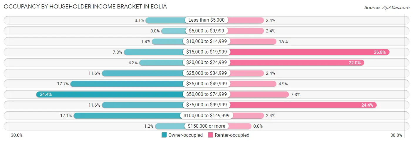 Occupancy by Householder Income Bracket in Eolia