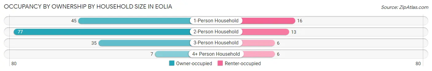 Occupancy by Ownership by Household Size in Eolia