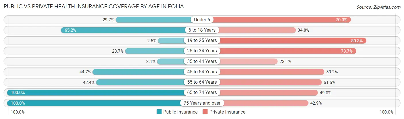 Public vs Private Health Insurance Coverage by Age in Eolia