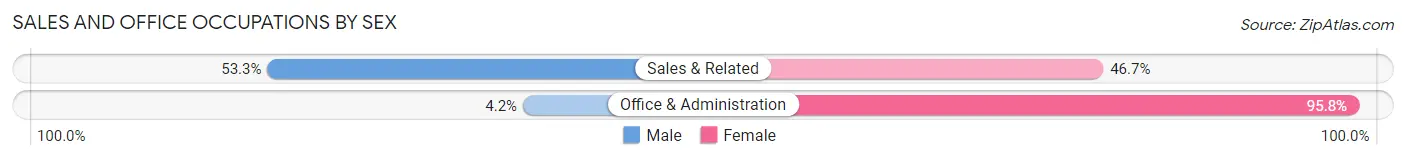 Sales and Office Occupations by Sex in Eolia