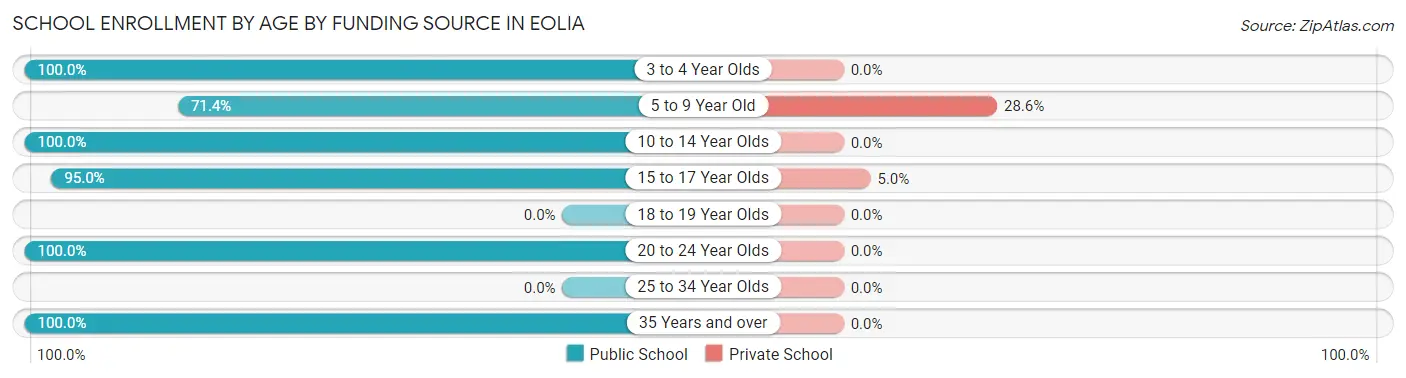 School Enrollment by Age by Funding Source in Eolia