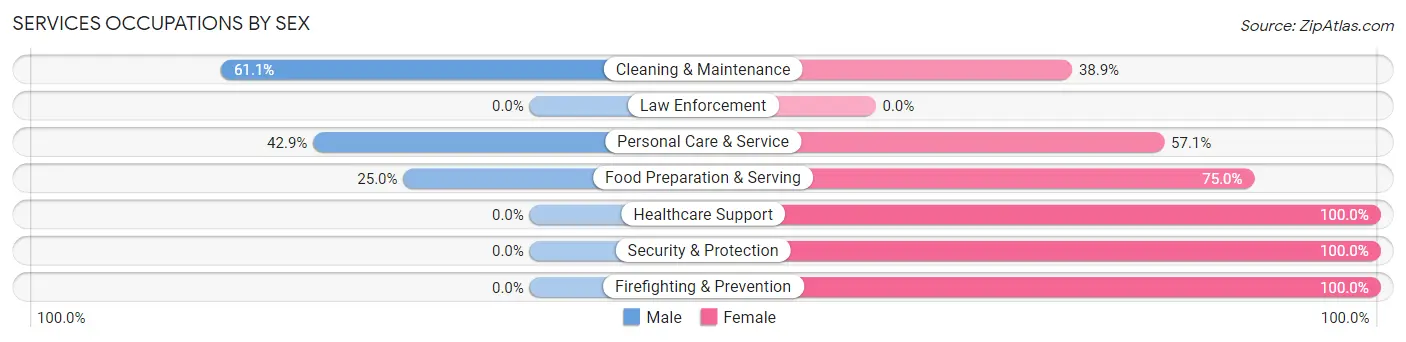 Services Occupations by Sex in Eolia