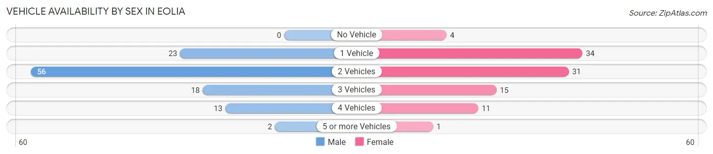 Vehicle Availability by Sex in Eolia