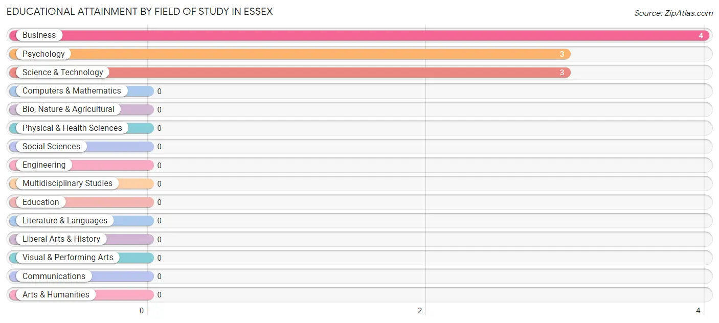 Educational Attainment by Field of Study in Essex