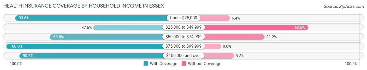 Health Insurance Coverage by Household Income in Essex
