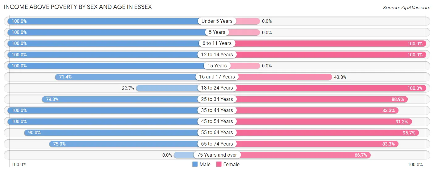 Income Above Poverty by Sex and Age in Essex