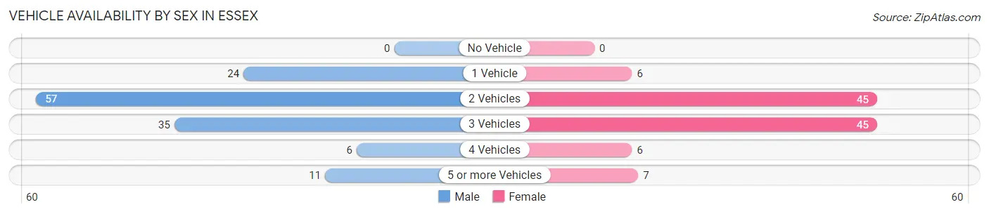 Vehicle Availability by Sex in Essex