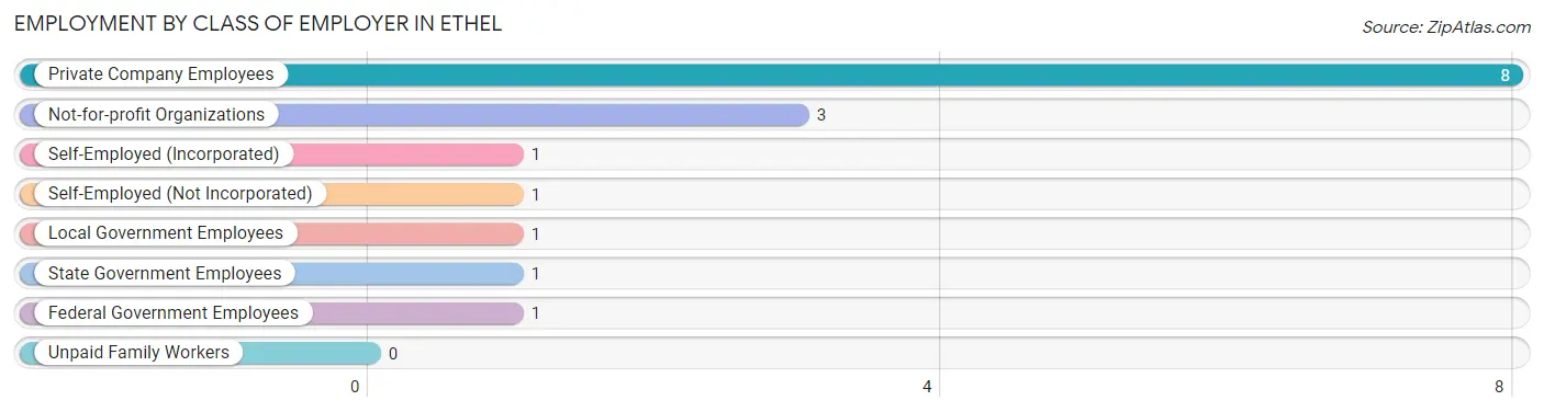 Employment by Class of Employer in Ethel