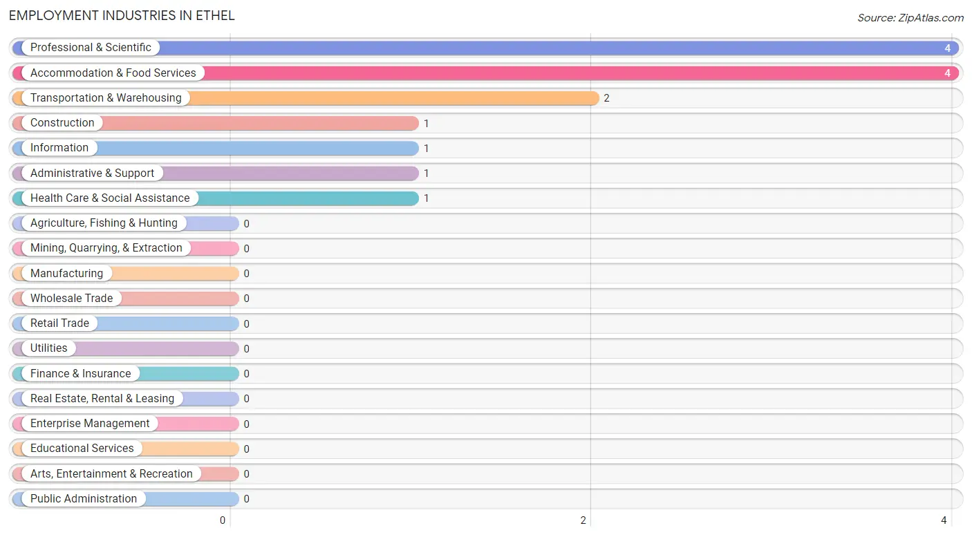 Employment Industries in Ethel