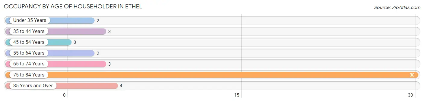Occupancy by Age of Householder in Ethel