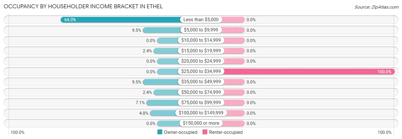 Occupancy by Householder Income Bracket in Ethel