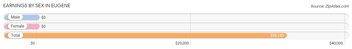 Earnings by Sex in Eugene