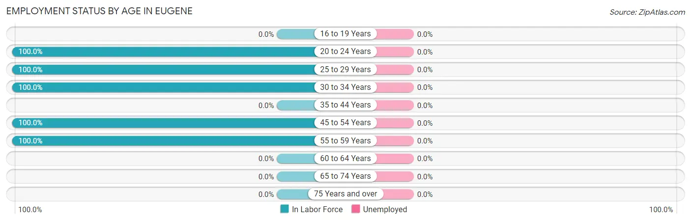 Employment Status by Age in Eugene