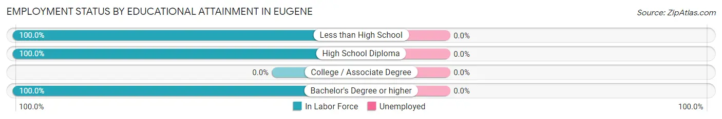 Employment Status by Educational Attainment in Eugene