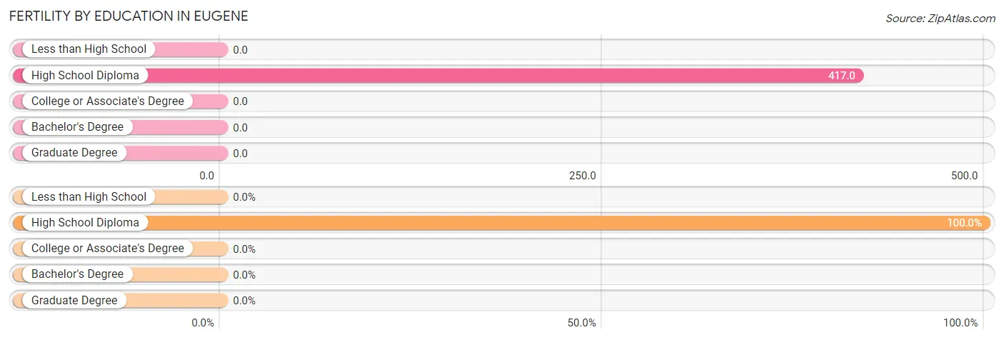 Female Fertility by Education Attainment in Eugene