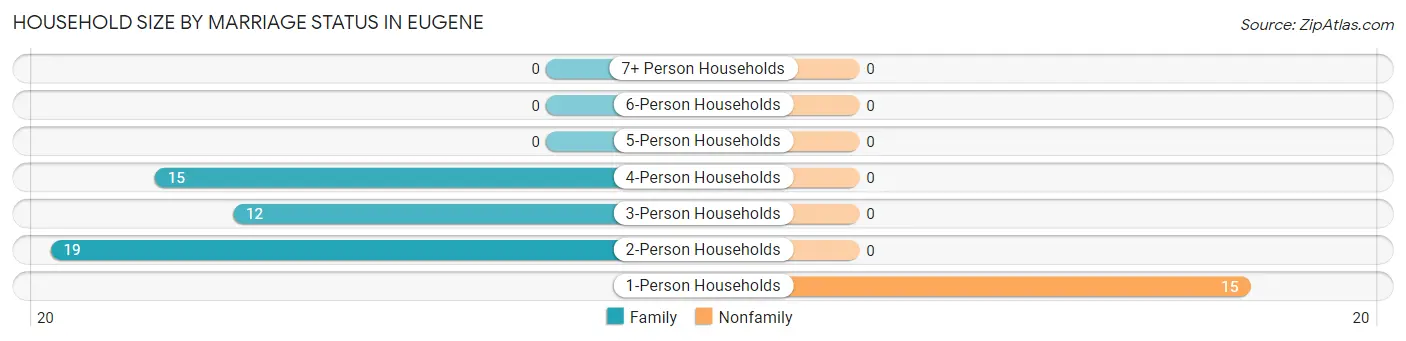 Household Size by Marriage Status in Eugene