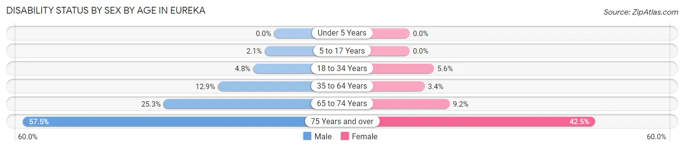 Disability Status by Sex by Age in Eureka