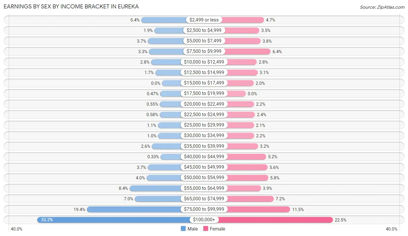 Earnings by Sex by Income Bracket in Eureka