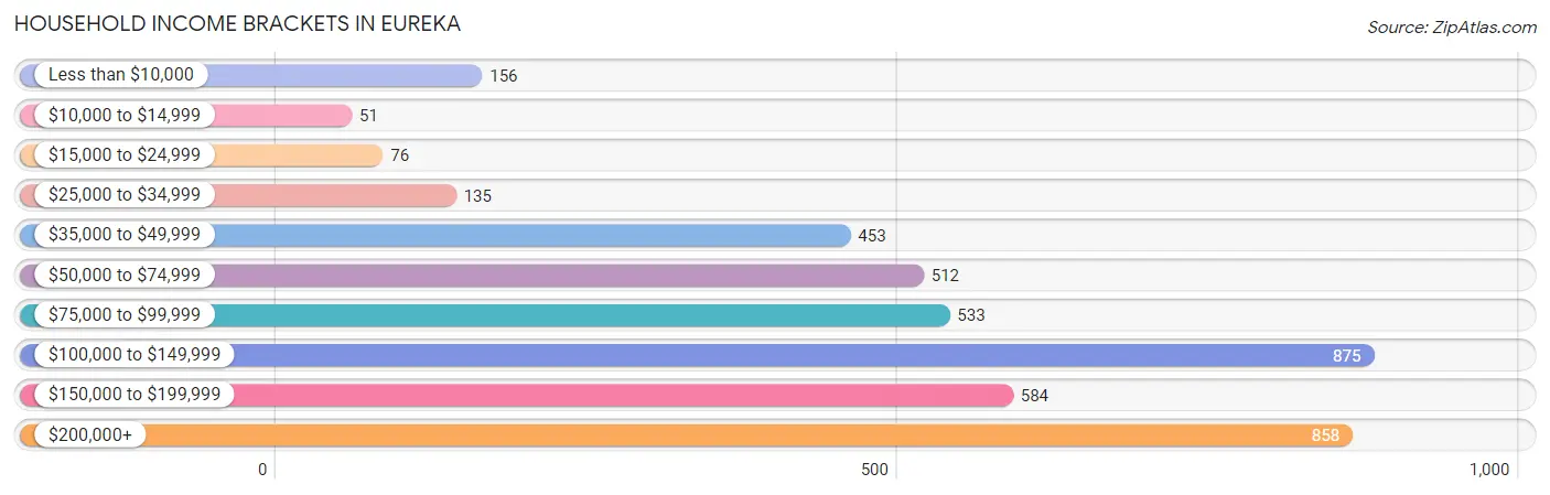 Household Income Brackets in Eureka