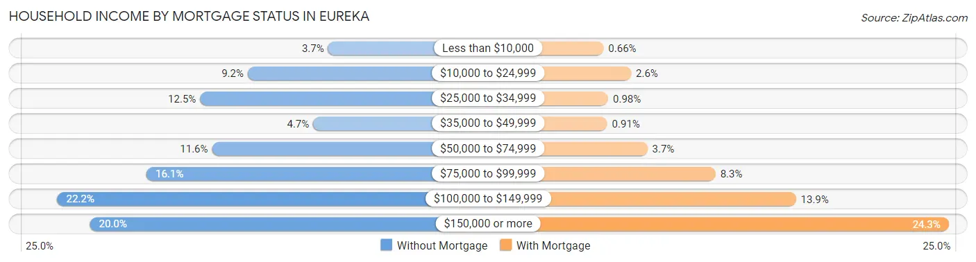 Household Income by Mortgage Status in Eureka