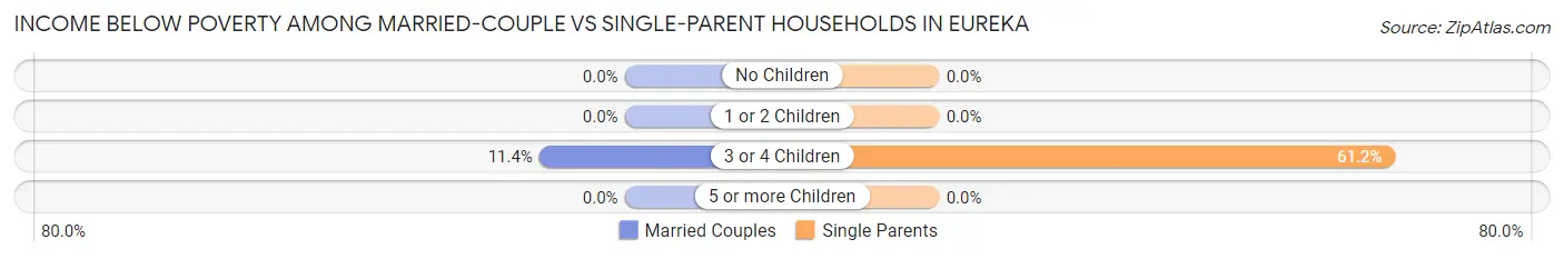 Income Below Poverty Among Married-Couple vs Single-Parent Households in Eureka