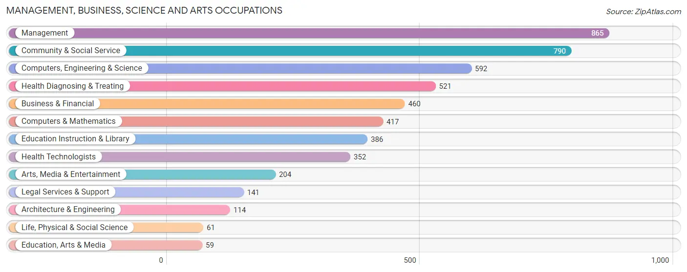 Management, Business, Science and Arts Occupations in Eureka