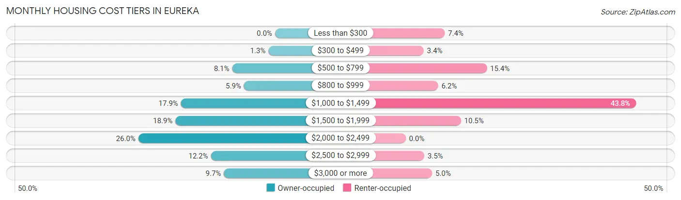 Monthly Housing Cost Tiers in Eureka