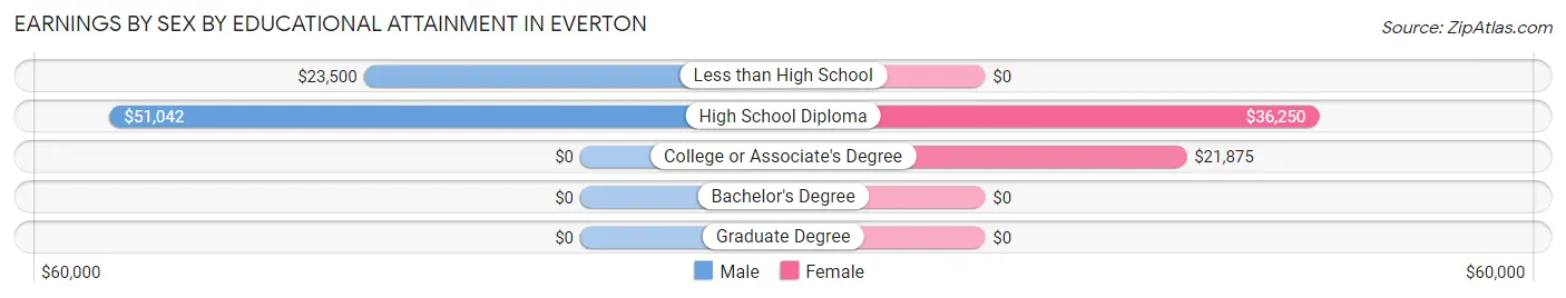 Earnings by Sex by Educational Attainment in Everton
