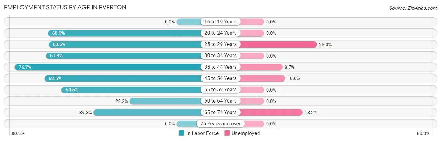Employment Status by Age in Everton