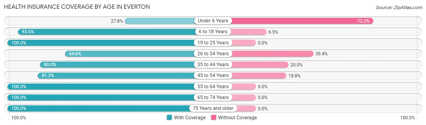 Health Insurance Coverage by Age in Everton