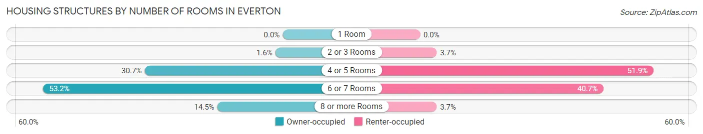 Housing Structures by Number of Rooms in Everton