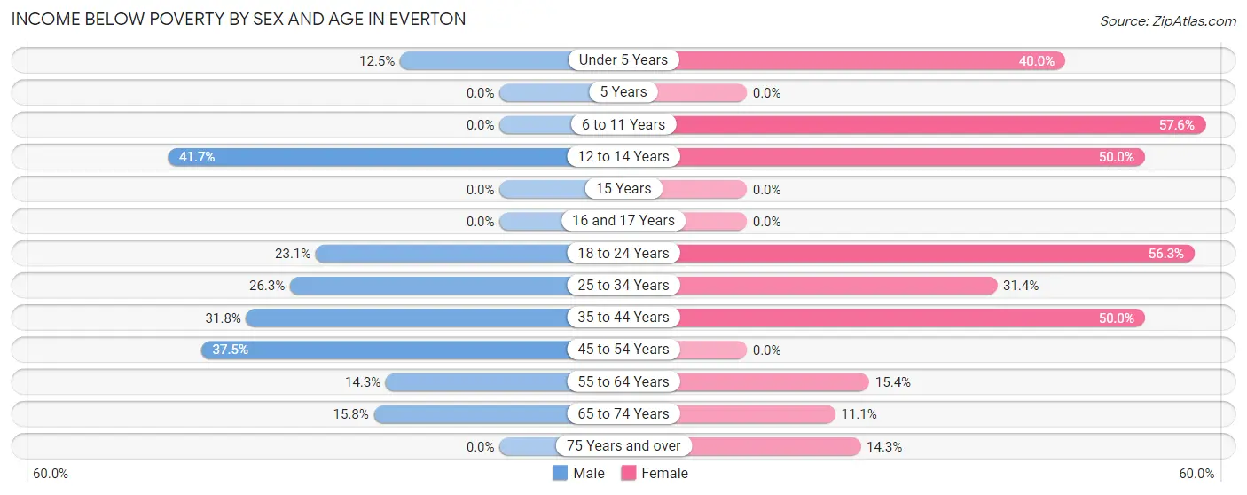 Income Below Poverty by Sex and Age in Everton