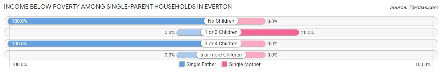 Income Below Poverty Among Single-Parent Households in Everton