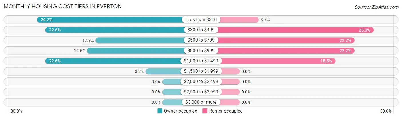 Monthly Housing Cost Tiers in Everton