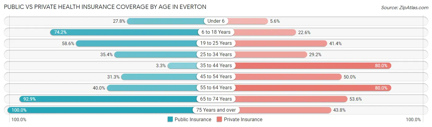 Public vs Private Health Insurance Coverage by Age in Everton