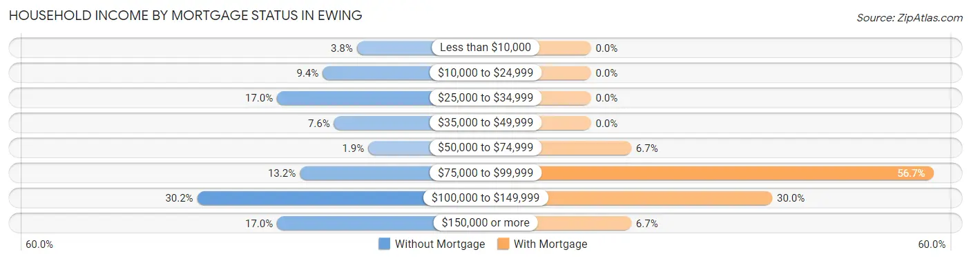 Household Income by Mortgage Status in Ewing