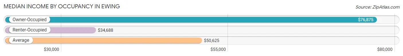 Median Income by Occupancy in Ewing