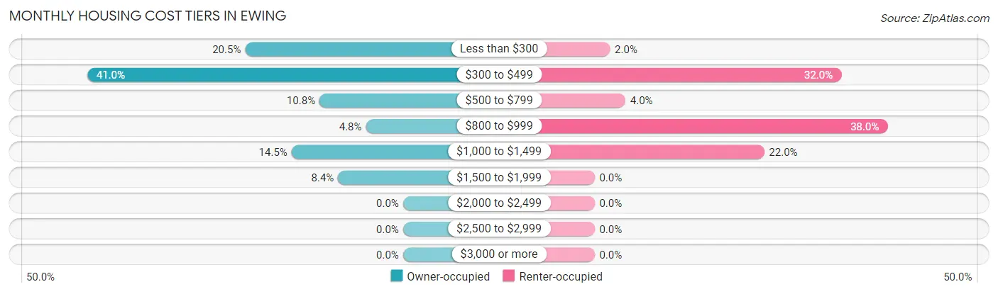 Monthly Housing Cost Tiers in Ewing