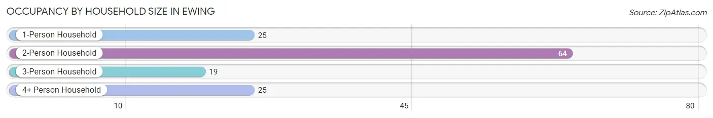 Occupancy by Household Size in Ewing