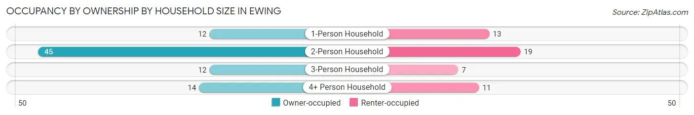Occupancy by Ownership by Household Size in Ewing