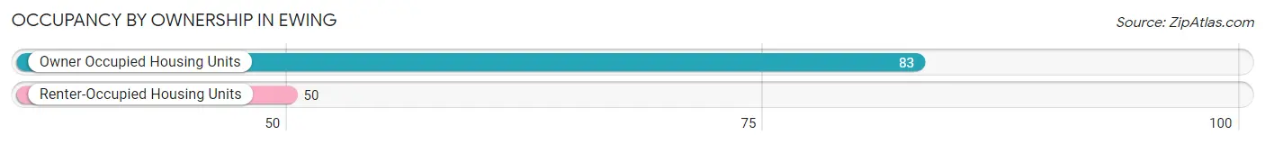Occupancy by Ownership in Ewing