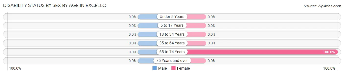 Disability Status by Sex by Age in Excello
