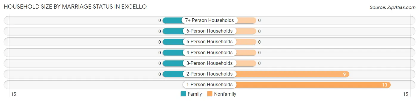 Household Size by Marriage Status in Excello