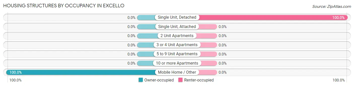 Housing Structures by Occupancy in Excello