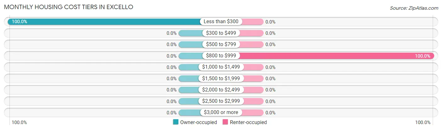 Monthly Housing Cost Tiers in Excello