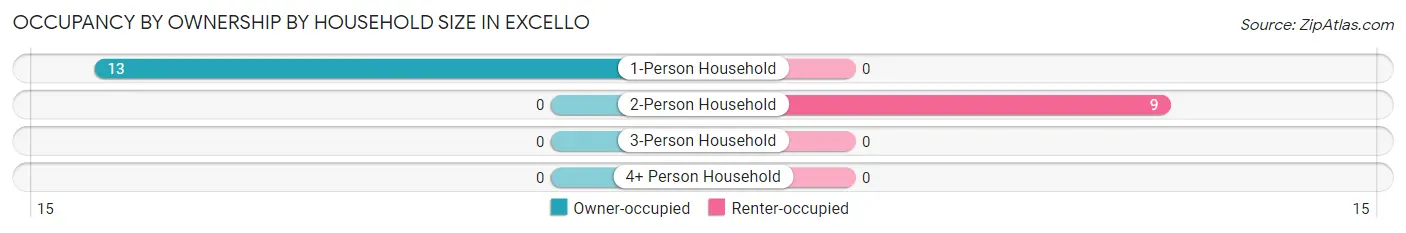 Occupancy by Ownership by Household Size in Excello