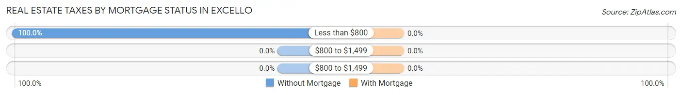 Real Estate Taxes by Mortgage Status in Excello