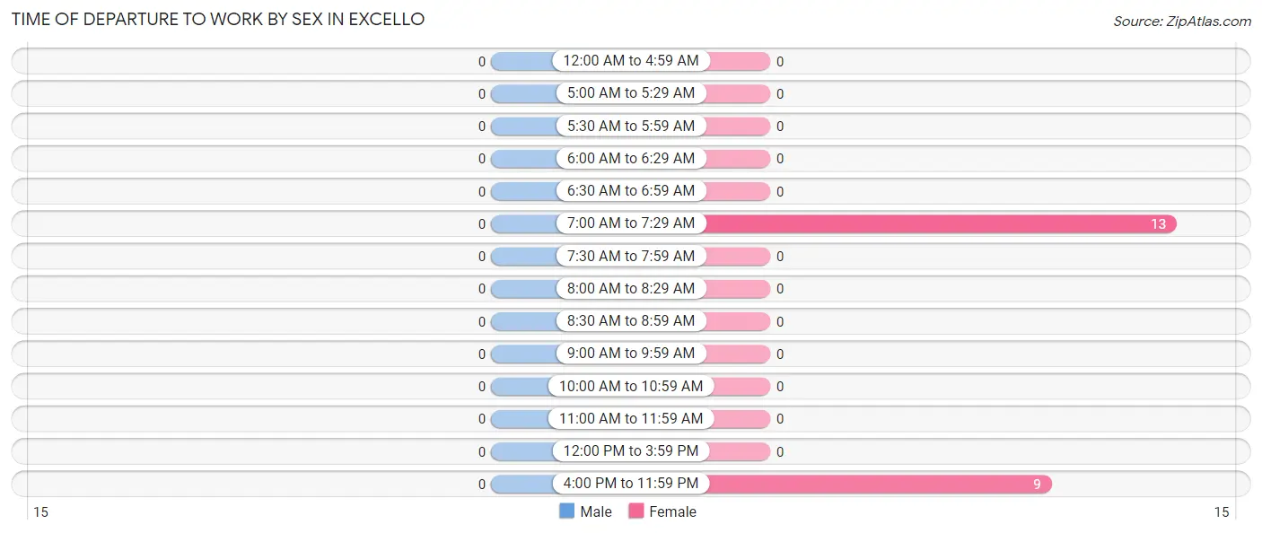 Time of Departure to Work by Sex in Excello