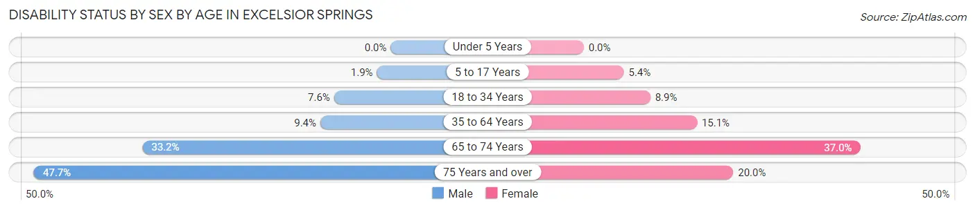 Disability Status by Sex by Age in Excelsior Springs